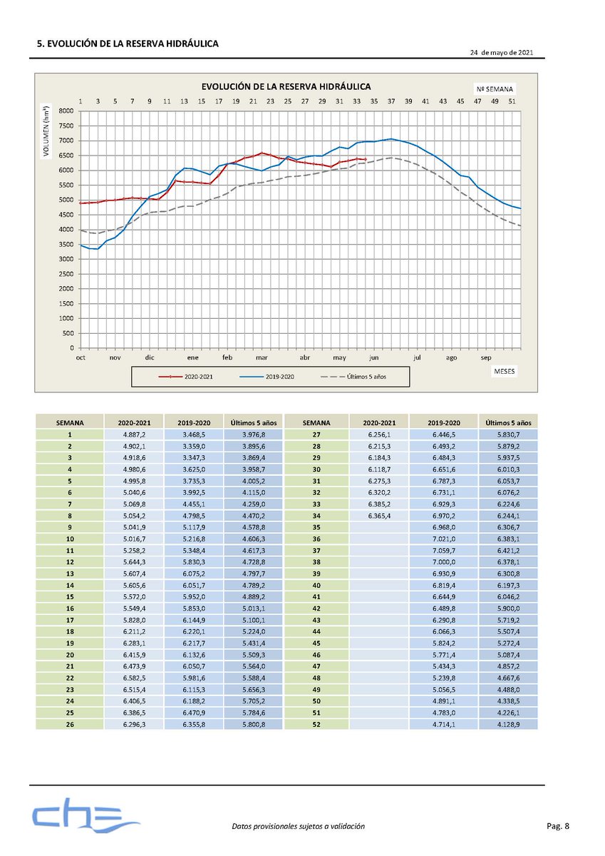CH_Ebro's tweet photo. #DatosCuencaEbro - Último informe de situación de las reservas de agua 💧en la Cuenca del #Ebro.
El balance semanal de embalses 📉con tendencia descendente es de 6.365 hm3 (un 80,4%), 20 hm3 menos que la semana pasada.
👁 Informe completo https://t.co/kyApkWG1OL https://t.co/F6tKe7VvPF