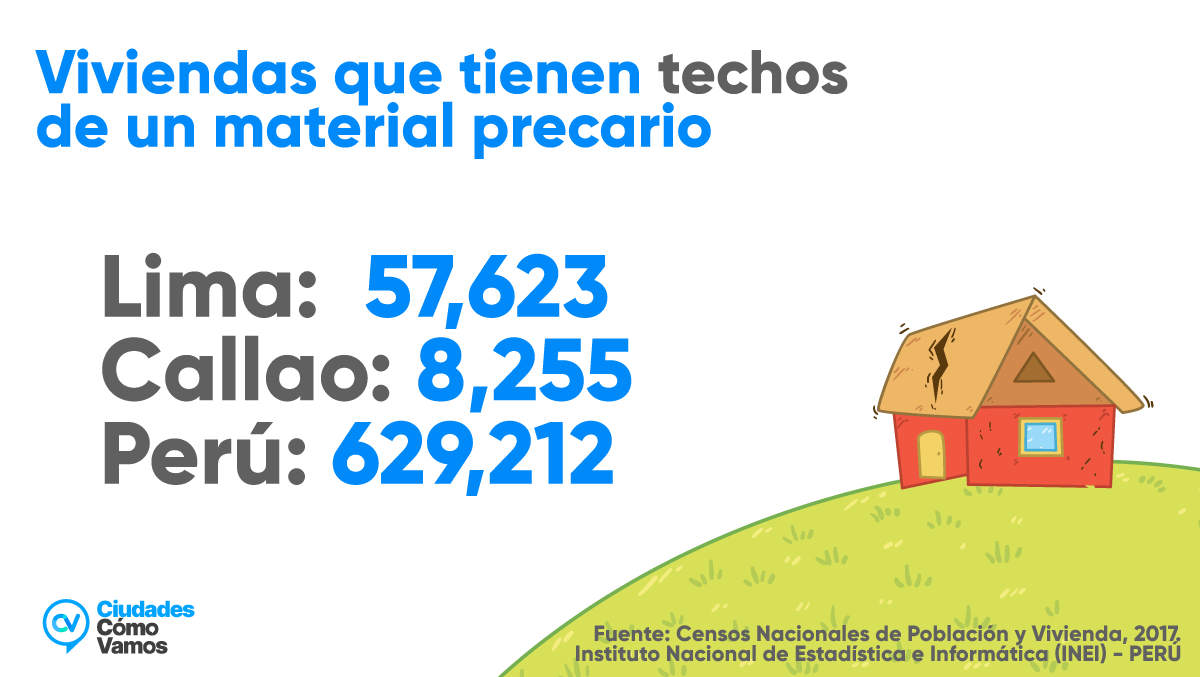 limacomovamos's tweet photo. 🚨En el Perú, 629,212 #viviendas cuentan con #techos precarios, y el 9% se concentran en #Lima Metropolitana y alrededor de un 1% en el #Callao.
Además, más de 3 millones de viviendas en todo el país tiene techos de #calamina que también generan #filtraciones. #TormentaEléctrica https://t.co/DnwD92h0WE