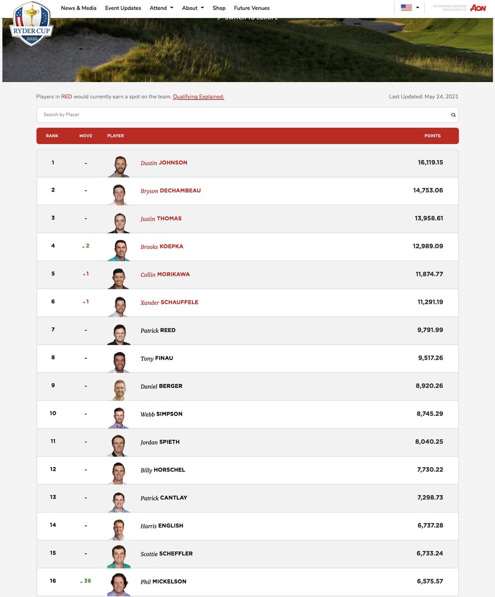 Ryder cup 2021 standings