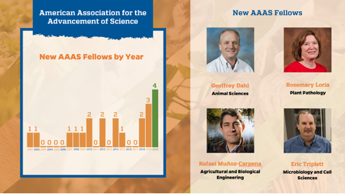 The # of <a href="/UF_IFAS/">UF IFAS Solutions</a> faculty elected into <a href="/aaas/">AAAS</a> has been growing year over year since our renewed efforts towards cultivating a Culture of Nomination. We lift each other up! #IFASResearch <a href="/uf_ansci/">UF IFAS Animal Sciences Dept.</a> <a href="/UFPlantPath/">UF/IFAS Plant Pathology Department</a> <a href="/LoriaRosemary/">Rosemary Loria</a> <a href="/UF_ABE/">UF/IFAS Agricultural and Biological Engineering</a> <a href="/UF_MCS/">UF Microbiology</a>