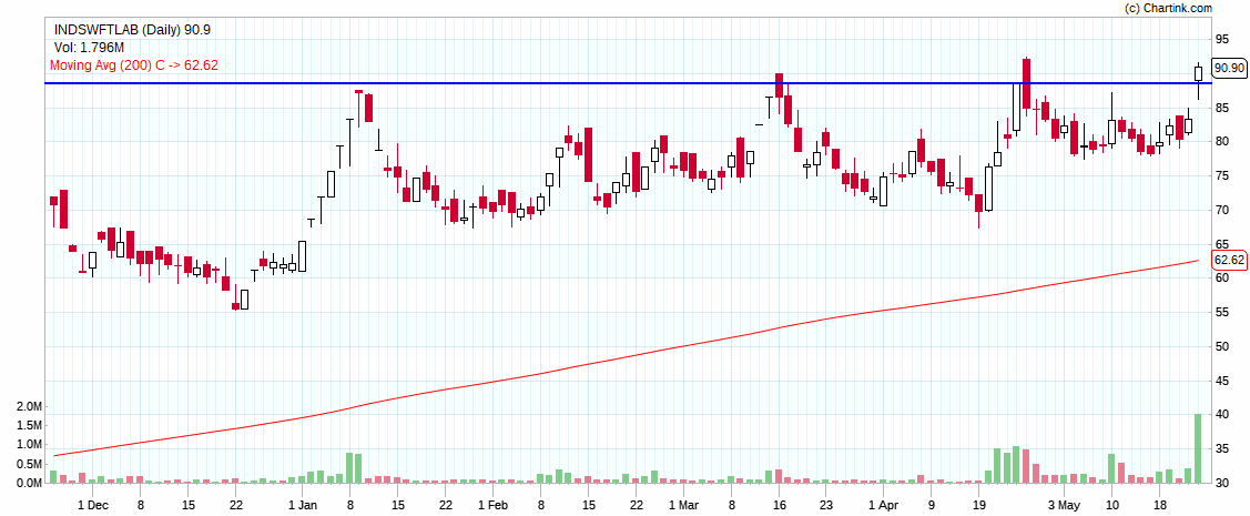 Milind4profits's tweet image. #INDSWIFTLAB : 90.90 : Hmm nice 22 months resistance being crossed with good volume ..observe how 200 MA is squeezing the price towards the resistance ..lot can happen here ..trailing it in my studies group already ..

🐯🐯🐯🐯🐯