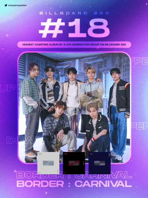 Enhypen Updates Enhypen Debuts At 18 On Billboard 0 With Their Comeback Album Border Carnival It Is Now The Highest Charting Album By A 4th Generation Group On Enhypen Updates Enhypen Debuts At 18 On Billboard 0 With Their Comeback Album Border Carnival It Is Now The Highest Charting Album By A 4th Generation Group On