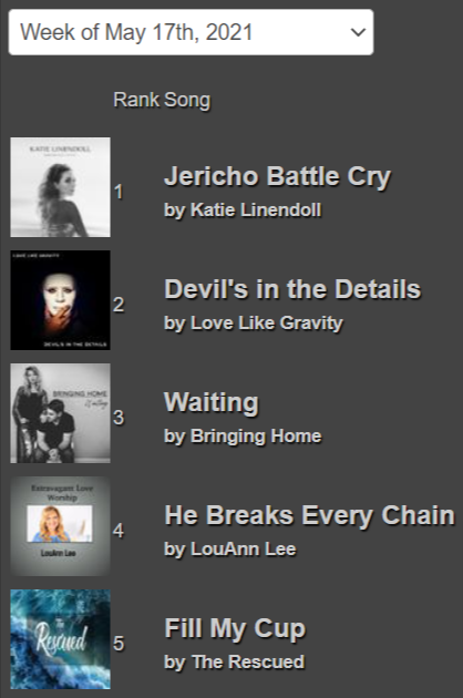 christ_radio's tweet photo. TOP 5 RADIO SONGS This Week at Christian Radio Chart! @KatieLinendoll @LLGBand @bringing_home @louannlee @TheRescued4 https://t.co/yC7DSqlA0W #ChristianRadio #ChristianMusic https://t.co/RZslEfbtSU
