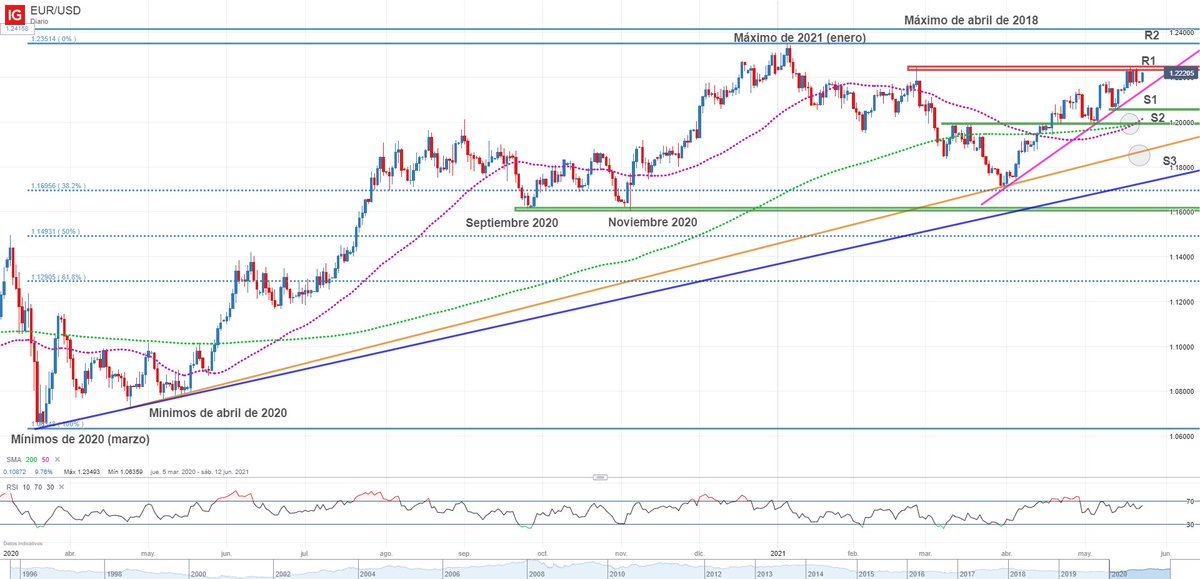 El $EURUSD comienza la semana con un tono positivo y busca asaltar una resistencia técnica clave #trading $EUR bit.ly/3fdOj6z