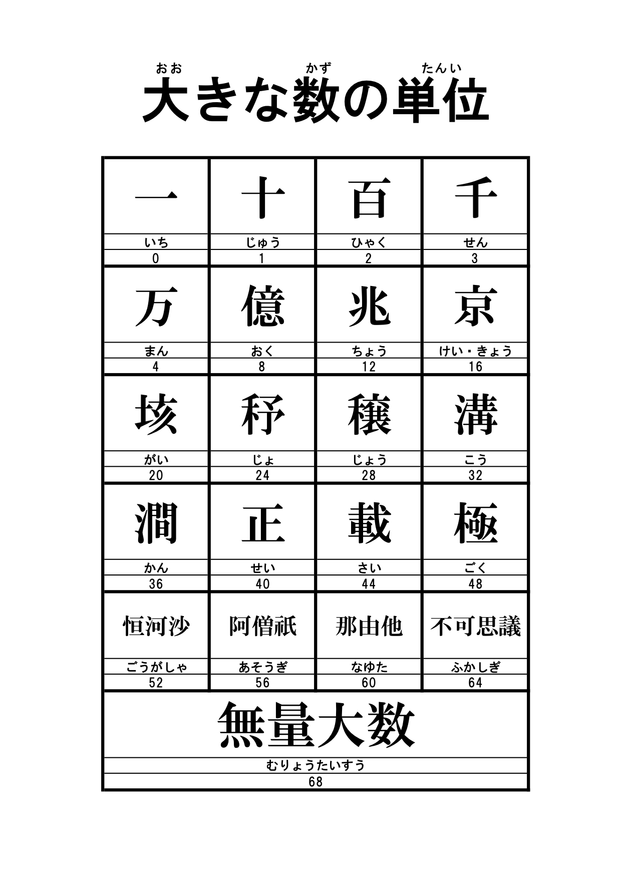 تويتر ちゃこ 東大卒夫婦 強み診断 マレーシア移住計画中 على تويتر 大きな数に興味を持ち出した長男 千より大きい数 一万より大きい数 それよりも大きい数 一番大きい数は何か と 私が小学生の時 数字が好きで数の単位と読みと漢字の書きを覚えて楽しんで