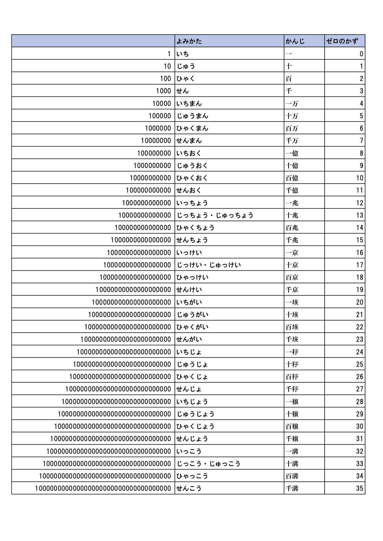 ちゃこ 東大卒夫婦 強み診断 マレーシア移住計画中 大きな数に興味を持ち出した長男 千より大きい数 一万より大きい数 それよりも大きい数 一番大きい数は何か と 私が小学生の時 数字が好きで数の単位と読みと漢字の書きを覚えて楽しんでいたのを