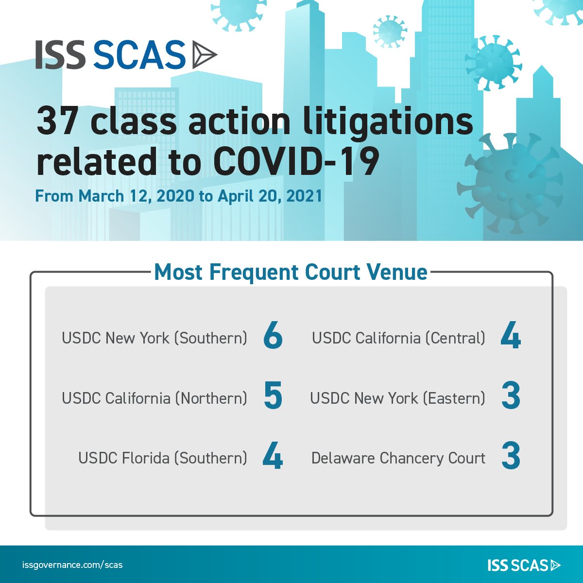 Institutional Shareholder Services Inc. (ISS) (@issgovernance) on Twitter photo Since the very first #COVID19 related #ClassAction was filed on March 12, 2020 against <a href="/CruiseNorwegian/">Norwegian Cruise Line</a>, @ISS_SCAS has tracked a total of 37 COVID-related cases.
Check out the recent #ISSInsights piece for key stats regarding the investor #ClassActions: insights.issgovernance.com/posts/covid-19⦠Since the very first #COVID19 related #ClassAction was filed on March 12, 2020 against <a href="/CruiseNorwegian/">Norwegian Cruise Line</a>, @ISS_SCAS has tracked a total of 37 COVID-related cases.
Check out the recent #ISSInsights piece for key stats regarding the investor #ClassActions: insights.issgovernance.com/posts/covid-19ā¦