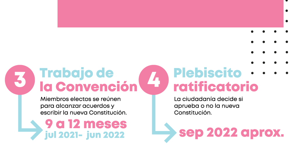 UNE_cl's tweet photo. ¿Y ahora qué sigue? ¡Lograr acuerdos! Te contamos las etapas del proceso hacia una nueva Constitución para Chile. #ElPaísQueAnhelamos #UnNuevoEquilibrio https://t.co/VIoAPd5ON3