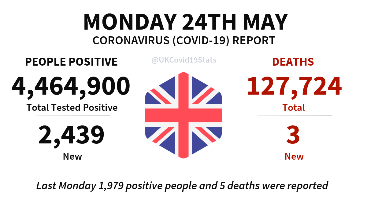 UKCovid19Stats's tweet photo. United Kingdom Daily Coronavirus (COVID-19) Report · Monday 24th May.

2,439 new cases (people positive) reported, giving a total of 4,464,900.

3 new deaths reported, giving a total of 127,724. https://t.co/y6VXxwa7GM