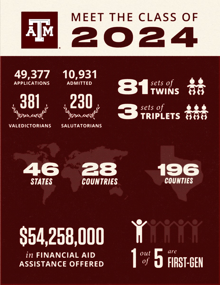 TAMU's tweet photo. #TAMU24: By the Numbers 👍2️⃣4️⃣

Before we begin welcoming #TAMU25 to Aggieland, let's take a look at our newest class of sophomores! #tamu https://t.co/SStbooauDZ