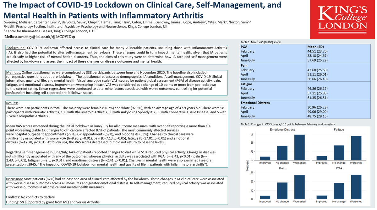 IACOVID19's tweet photo. The @IACOVID19 Study has been examining the impact of the COVID-19 lockdown on clinical care, self-management, and mental health in patients with Inflammatory Arthritis. See some of the results in our poster: https://t.co/D1v1eZqcty