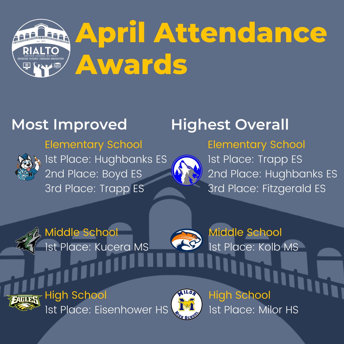 RialtoUSD's tweet photo. ✔️✨📝 Congrats to our April Attendance Awards winners! Schools competed to earn money to spend on students. 

May winners will be announced in June.  

*Most Improved*
ES 1st: Hughbanks
MS 1st: Kucera 
HS 1st: Ike

*Highest Overall*
ES 1st: Trapp
MS 1st: Kolb 
HS 1st: Milor https://t.co/HDKR2J1AFo