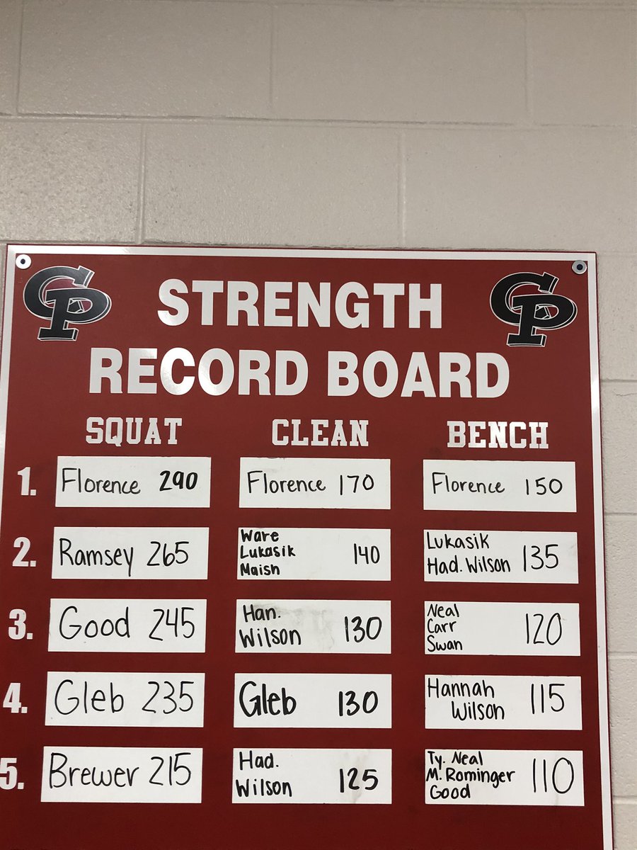 CPGopherFB's tweet photo. Girls (red) and Boys (black) all time strength boards are updated for the end of the school year! A lot of new names make the list on both sides this semester!!! #GopherStrength https://t.co/4FD6EkSYs9