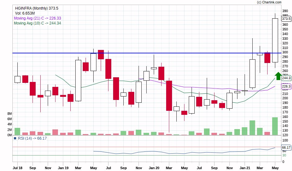HappilyInvested's tweet photo. #HGInfra 
#monthly 

#breakout 

#Multibaggers trait

Chart pattern: breaking out from 4 year of consolidation with volume. https://t.co/RNrW83iHyH
