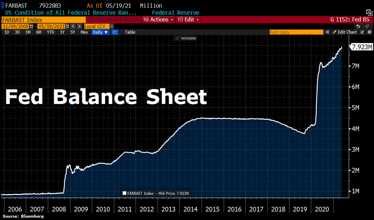 In case you missed it: #Fed has ramped up balance sheet expansion. Total assets have jumped by $92.2bn in the past week, most since March, to hit fresh ATH of $7,922.8bn as Powell keeps printing press rumbling. Fed balance sheet now equal to 36% of US's GDP vs #ECB's 76.6%.