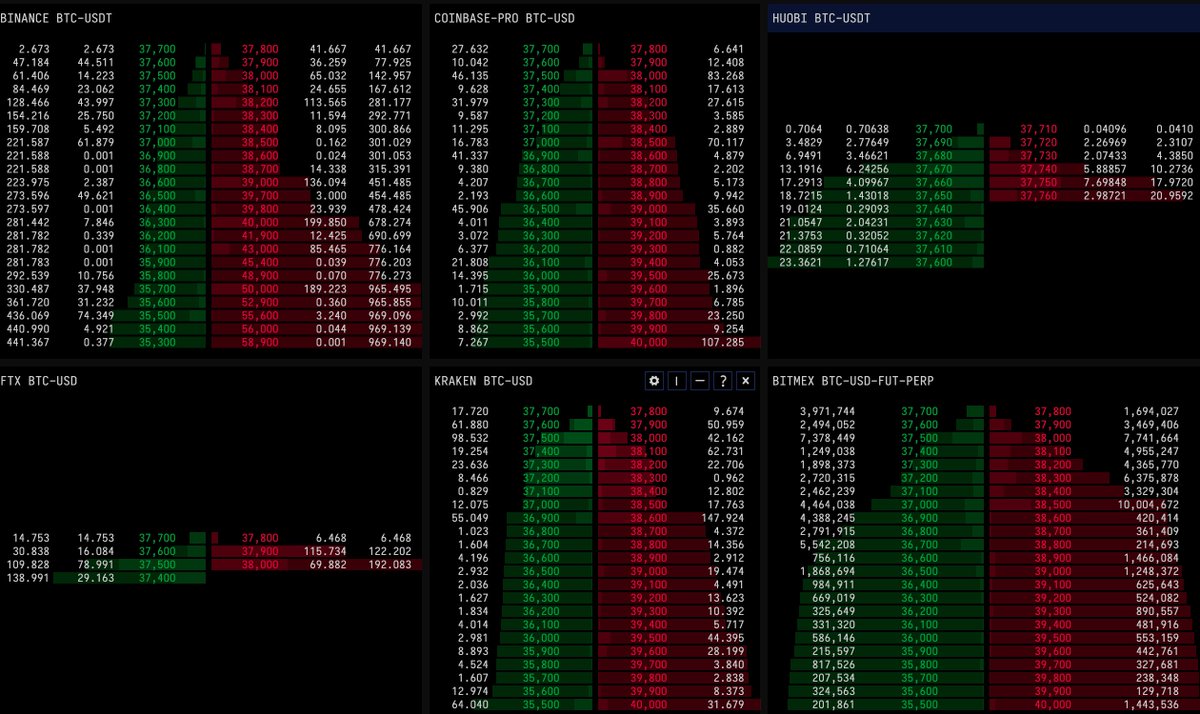 efebulduk's tweet photo. (1/2)
Binance: Ayı
Coinbase: Ayı
Huobi: Boğa
FTX: Boğa
Kraken:Boğa
Bitmex:Kafa kafaya

Birileri BTC'nin yürümesinden rahatsız, baskılamaya çalışıyor 🤔

-Süreki işlem açmayın kendinize zarar verirsiniz. Haftada 5-6 işlem gibi bir limit koyun kendinize. https://t.co/QVkUBQiO57