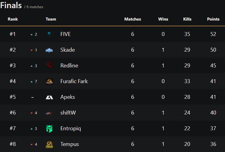 so so close, 4 points off PCS 4 but insanely proud of what we managed to do😄 
Kinda gutting but that's how PUBG is. 

Congrats to <a href="/skadegg/">SKADE</a> <a href="/RedlinePUBG/">Redline</a> and FIVE