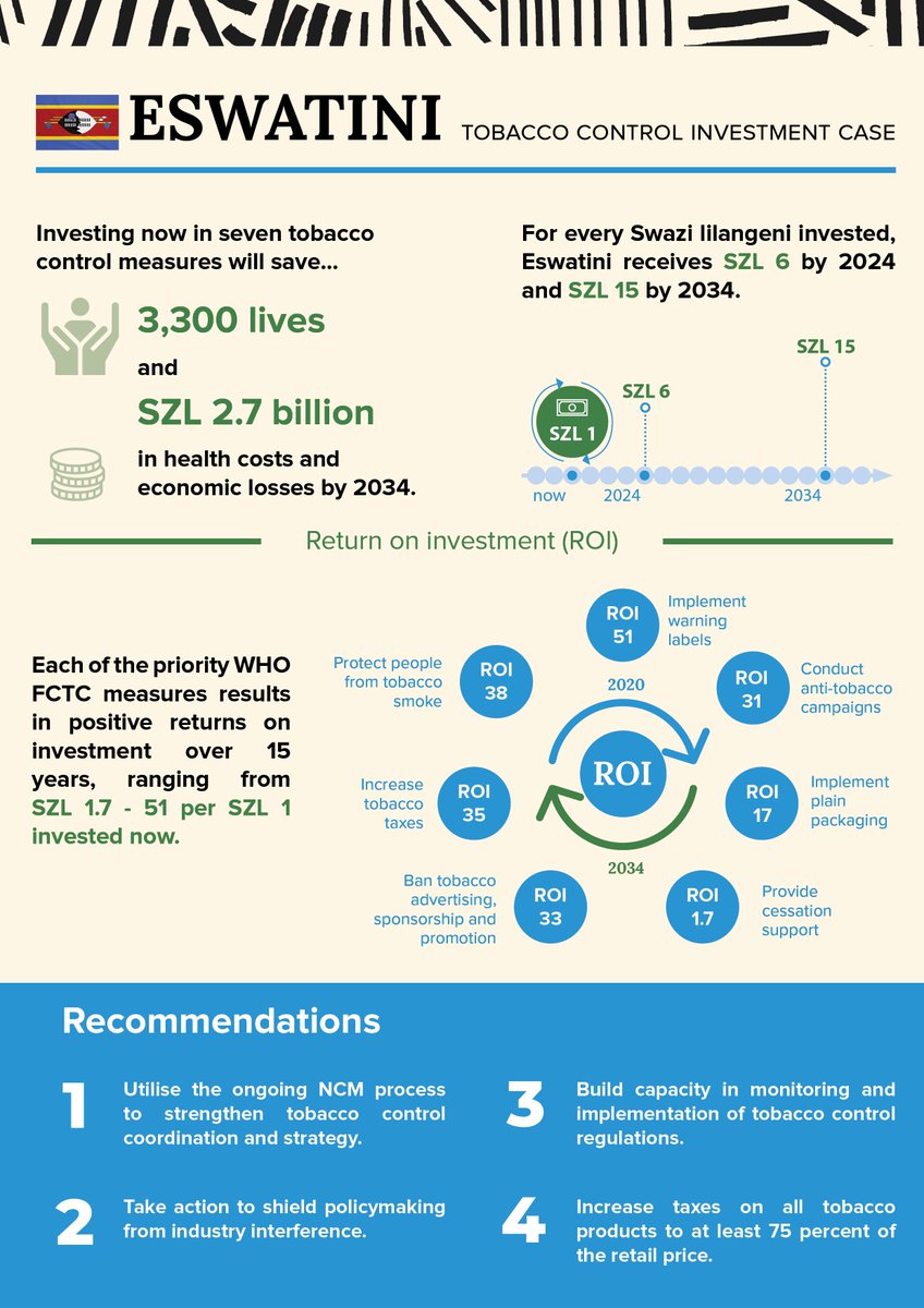 UNDPEswatini's tweet photo. Tobacco-related illnesses cost the economy of the Kingdom of #Eswatini up to SZL684 million per year, equivalent to 1.1% of its GDP, a new report developed by @UNDP, @WHO, #FTCT Secretariat, and @EswatiniGovern1 has found👉https://t.co/Ua37yyjC81 #Agenda2030 #BuildingBackBetter https://t.co/4ehEVDC8Tb