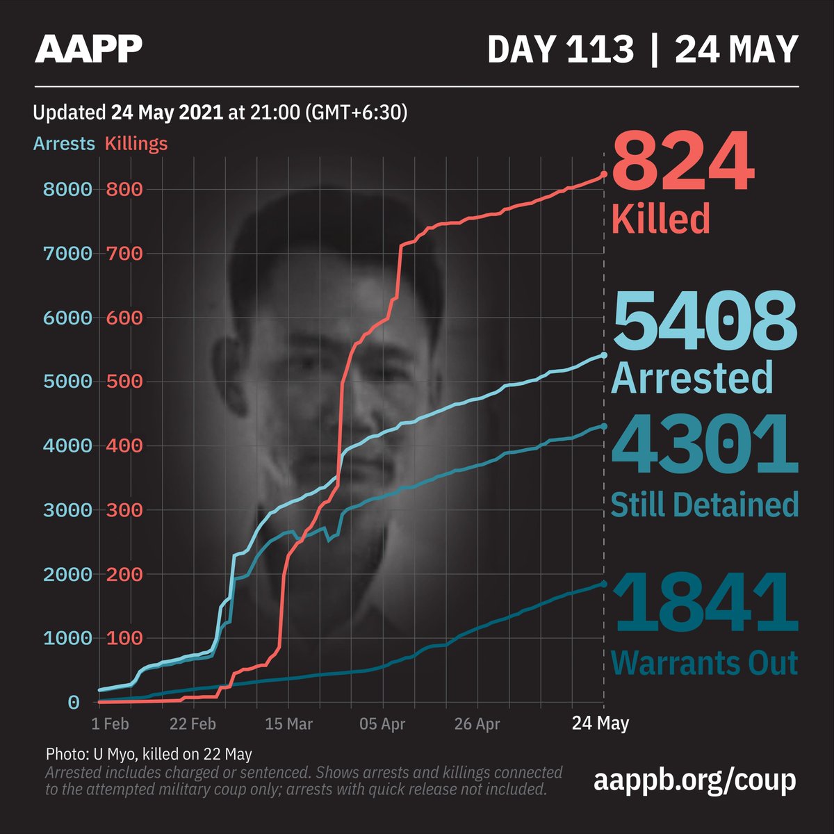 aapp_burma's tweet photo. AAPP DAILY UPDATE (24/05)

824 killed by this junta

5408 total arrested since coup

4301 currently detained/sentenced

1841 evading arrest warrant

brief https://t.co/e3tuyQBpYa
detained https://t.co/nwm0MF0Sc7
fatalities https://t.co/865HyCL4Pg
releases https://t.co/0eplPTw6EJ https://t.co/0LLy5iaNCR