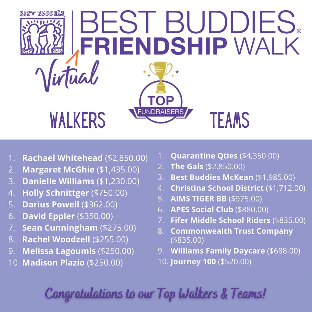 Thank you Delaware supporters! 💜🎉 We appreciate all of your hard work &amp; dedication to the Friendship Walk, as we were able to raise over $32,000 to support Best Buddies programs. Our community will be able to further promote friendship, leadership, and inclusion! #bestbuddiesde