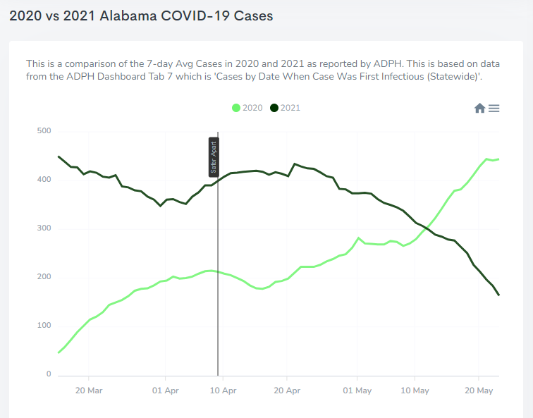 BamaTracker's tweet photo. Here is a new chart comparing the 7-day avg cases 2020 vs 2021 based on Infectious Date (ADPH Tab 7).  It was only on May 12th that the 7-day dropped below what it was last year. https://t.co/BYsa1uCW8S