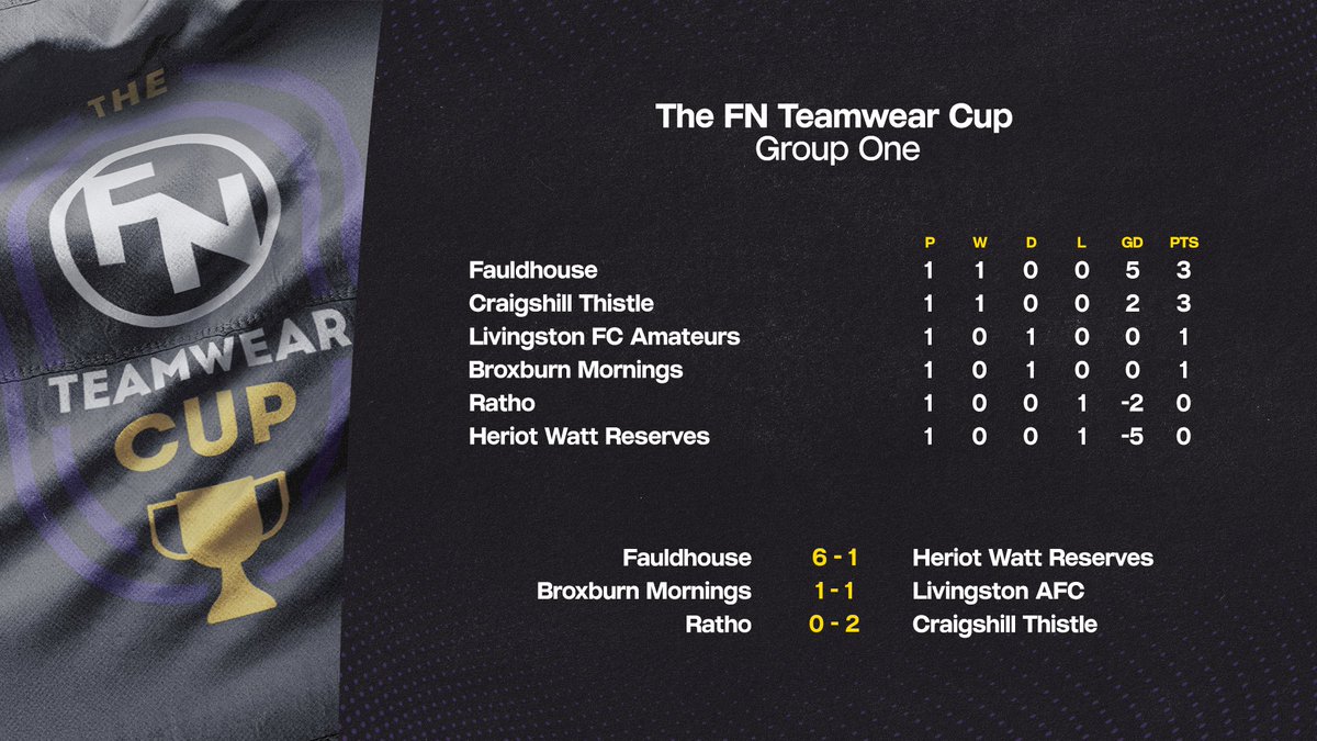 The FN Cup kicked off with some big results! #FNTeamwearCup

In Group One we had <a href="/FauldhouseA/">Fauldhouse AFC</a> defeat @HWUFC Reserves 6-1 to take them to the top of the group with <a href="/CraigshillThis1/">Craigshill Thistle</a> picking up a 2-0 win over <a href="/afc_ratho/">Ratho AFC</a>.