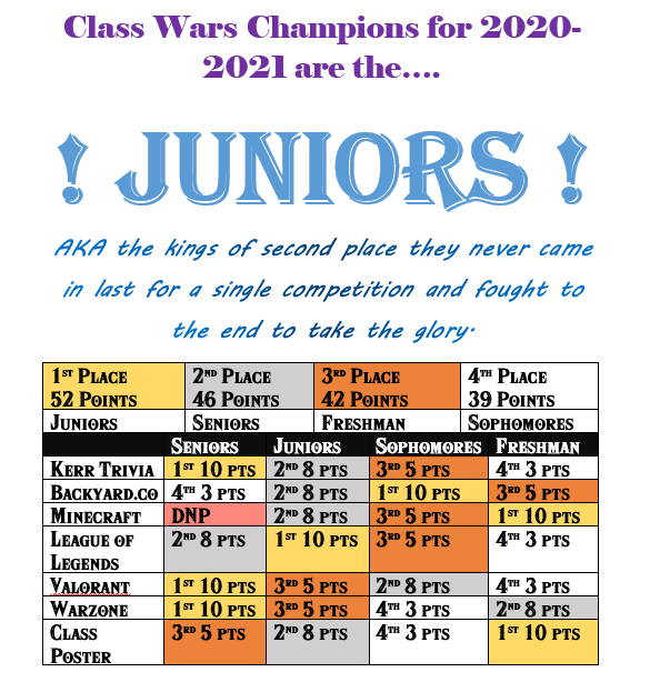 AliefKerr's tweet photo. Congratulations to the Juniors for winning Class Wars last week! This year's competitions were all online, but students from all grades took part. #connectcreateinnovate #Classof2022 https://t.co/ymJp4fBsLi