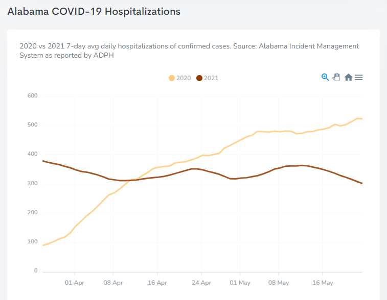 BamaTracker's tweet photo. Another comparison, 7-day avg Hospitalizations 2020 vs 2021.  The 7-day avg has been lower than last year since April 12 https://t.co/BSZ39KL11M