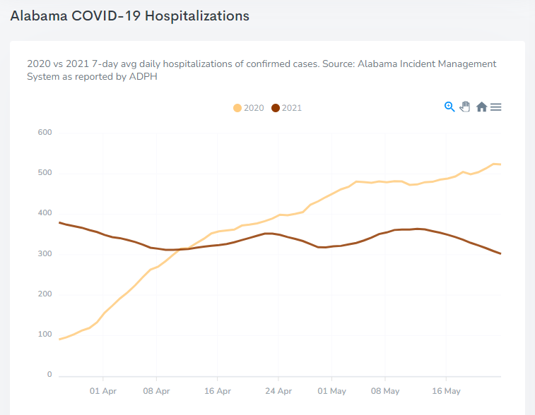 Another comparison, 7-day avg Hospitalizations 2020 vs 2021. The 7-day avg has been lower than last year since April 12