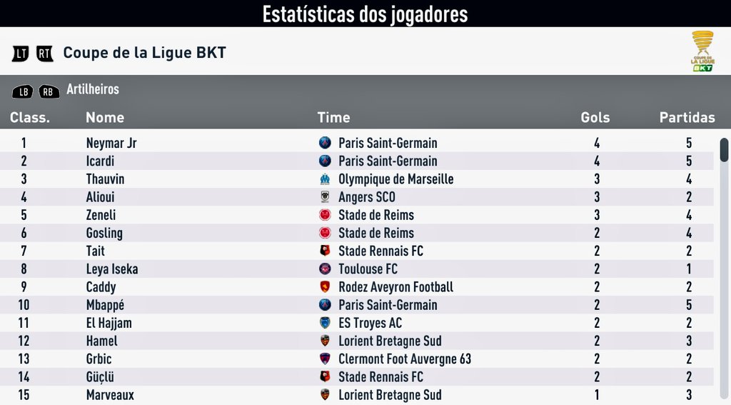 Futcarreira's tweet photo. Destaques da Copa da Liga:

PSG evita a zebra e vence com tranquilidade o Reims, que já havia eliminado o Marselha na fase anterior, em breve, os destaques.

Por enquanto, apenas o melhor da competição: Neymar Jr!

Alguma surpresa?

#BoltFC | #Piloto https://t.co/RihKIU8BzW