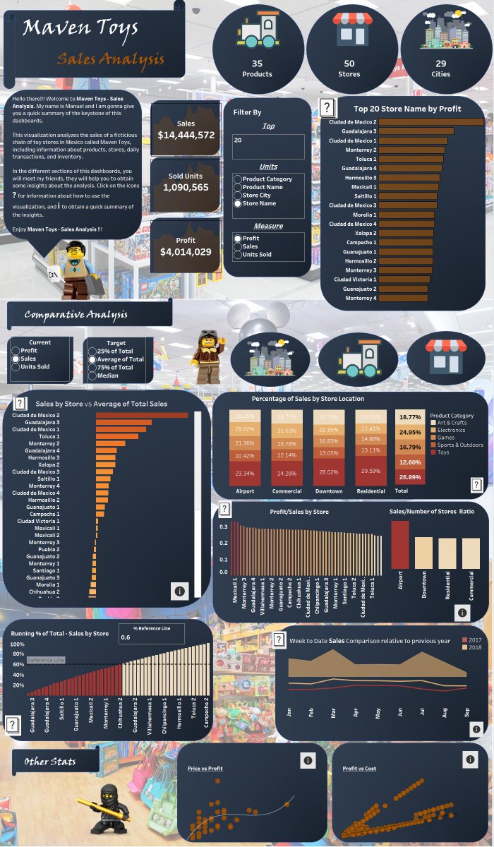 manu__mane's tweet photo. Finished the challenge of the month from @MavenBI : Maven Toys - Sales Analysis

Link to Tableau: https://t.co/vAIm0myARW https://t.co/ZvgyPwiFM9
