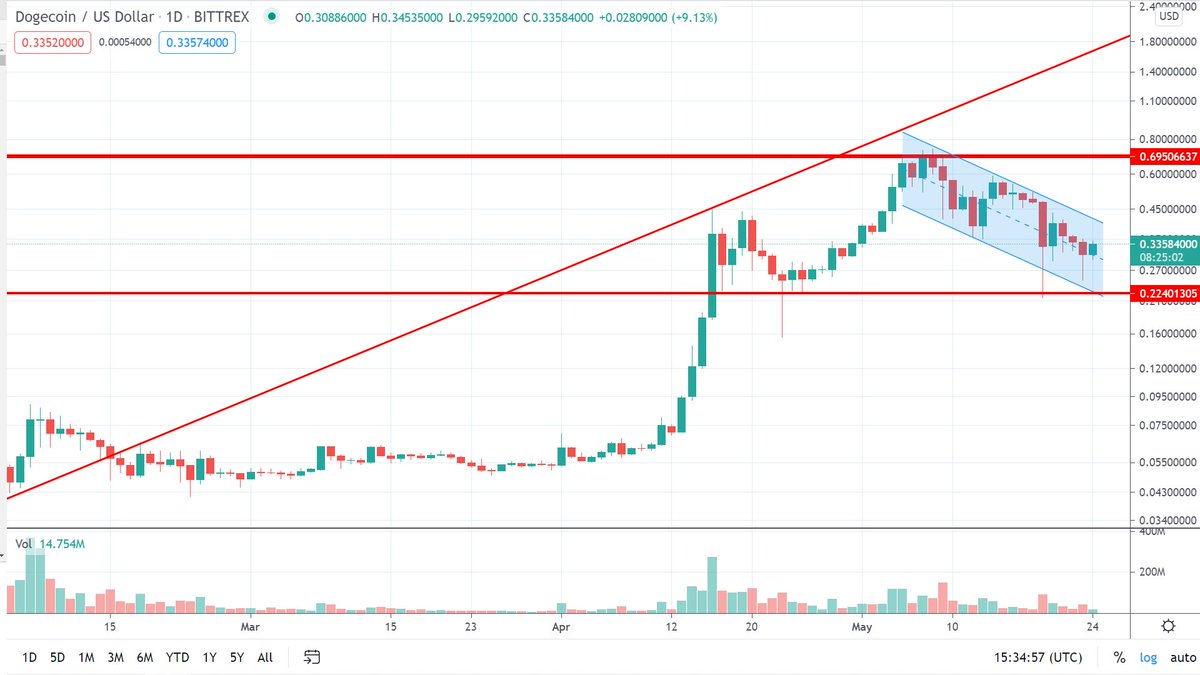 $DOGE love it or hate it

This is not over.  I don't see any problems here...
