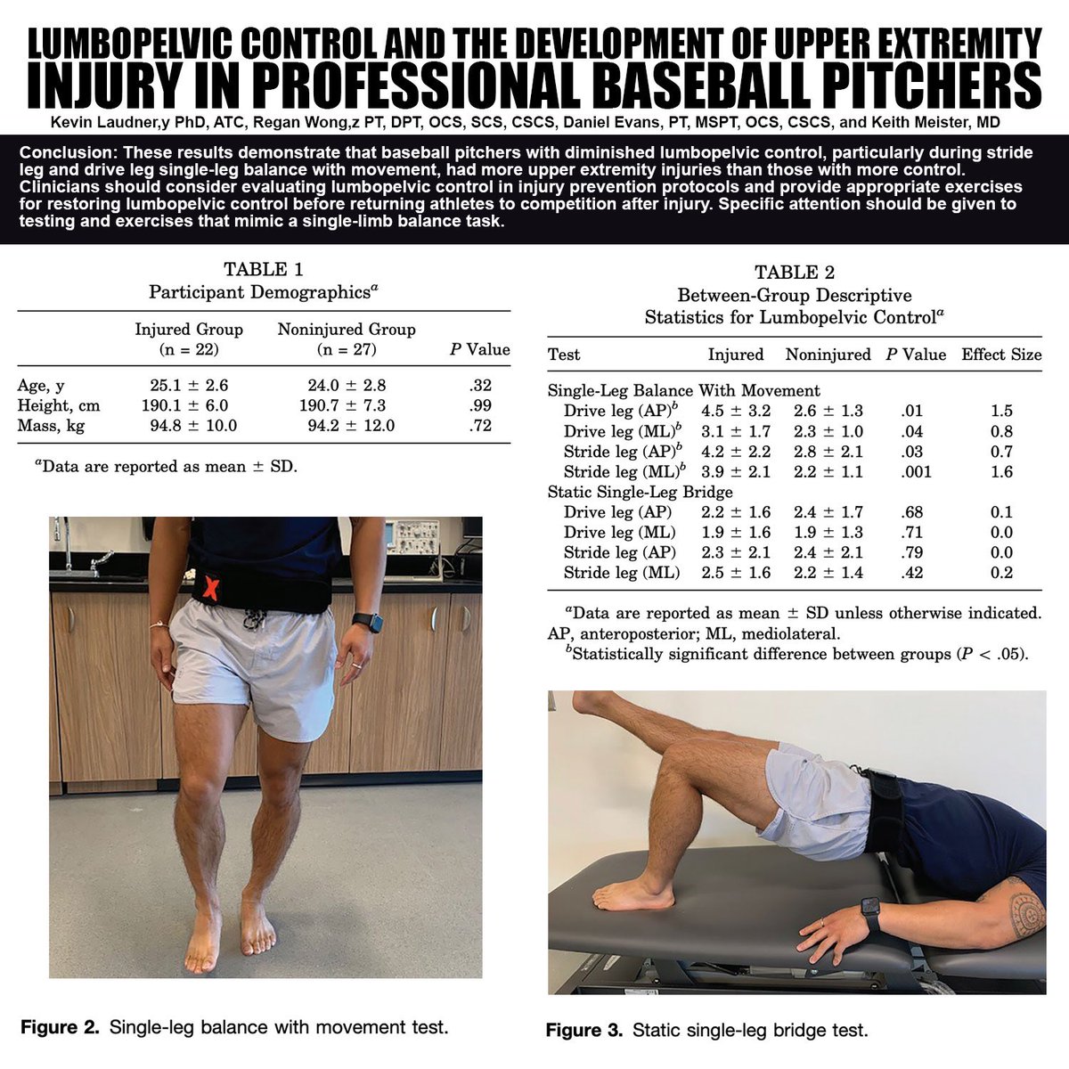 TopVelocity's tweet photo. 🚨Alert: Another study finding better control of the pelvis through the legs and core reduces throwing arm injuries. It is more than just arm care. It’s leg and core care! #topvelocity #baseballscience #armcare https://t.co/Jp3B2KA4ph