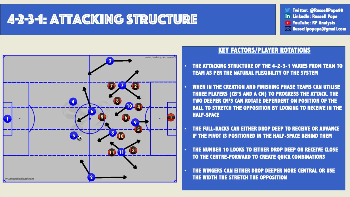 Russell Pope 4 2 3 1 Attacking Structure Shape Allows For Natural Positional Variation Staggered Cm S To Either Recycle Or Progress Play Wingers Inverting Creates Space For Full Backs T Co Joqlk8fbwv Twitter