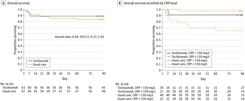 ABsteward's tweet photo. 🆕💥 @JAMAInternalMed
Effectiveness of Tocilizumab in Patients Hospitalized With COVID-19A Follow-up of the CORIMUNO-TOCI-1 Randomized Clinical Trial #IDTwitter
https://t.co/d1BaRewE9F https://t.co/I9F89PGbCv