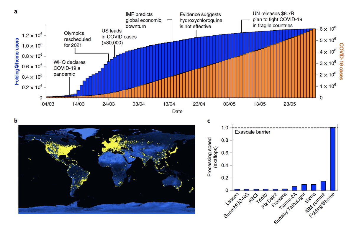 EricTopol's tweet image. An amazing 5★ story @foldingathome: over 1 million citizen scientists worked together to discover hidden antigen pockets of the #SARSCoV2, broke exascale, created the most powerful supercomputer on the planet
nature.com/articles/s4155… @NatureChemistry