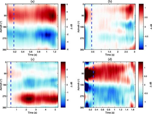 In this paper, researchers employ Ambisonics reproduction methods to reassess how a decaying sound field is analyzed and characterized and our capacity to hear directional characteristics within late reverberation: doi.org/10.1121/10.000…

<a href="/BenoitA/">Benoit Alary</a> @AaltoResearch <a href="/Ircam/">IRCAM</a>