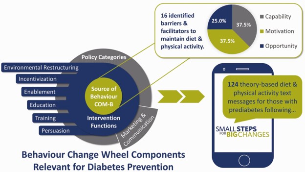 DPRGUBC's tweet photo. New publication alert! 🚨

A huge congratulations to @MacPherson_OT for her NEW publication on the #behaviorchangewheel for developing #textmessages in a #diabetespreventionprogram

Learn more: https://t.co/VF7neHVzVF

#textmessaging #sms #diabetesprevention https://t.co/m3oauUovVT