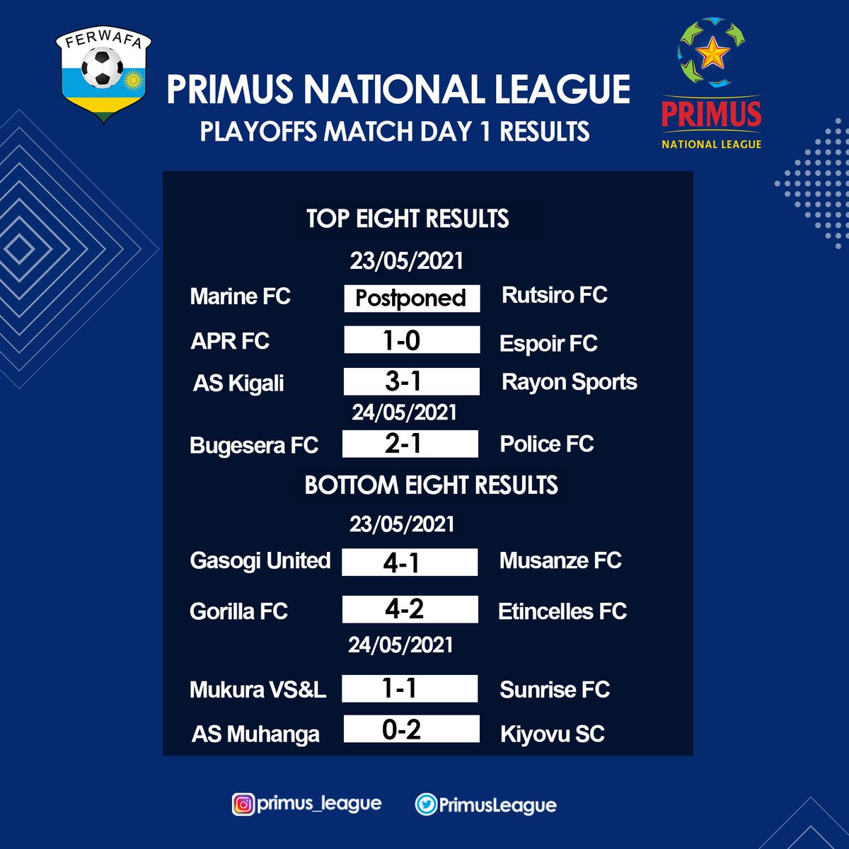 FERWAFA's tweet photo. ⚡𝗣𝗡𝗟 𝗥𝗘𝗦𝗨𝗟𝗧𝗦⚡

𝐓𝐨𝐩 𝐄𝐢𝐠𝐡𝐭

APR 1-0 Espoir
AS Kigali 3-1 Rayon Sport
Bugesera 2-1 Police
Marine - Rutsiro (Postponed)

𝐁𝐨𝐭𝐭𝐨𝐦 𝐄𝐢𝐠𝐡𝐭

Gorilla 4-2 Etincelles 
Gasogi 4-1 Musanze
Mukura 1-1 Sunrise
Muhanga 0-2 Kiyovu
@PrimusLeague
#RuhagoYacu #PrimusYacu https://t.co/XJl8G9hPJy
