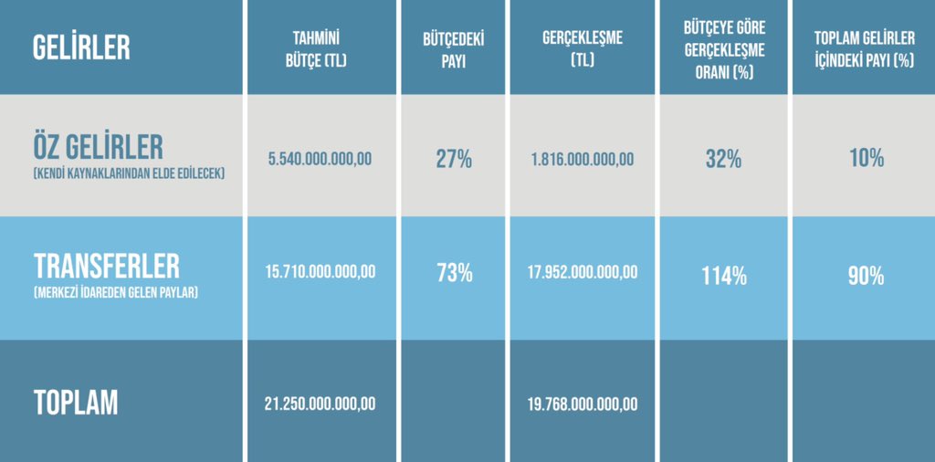 2020 yılı İBB gelirlerinin %90’ının merkezi idareden; %10’unun ise öz kaynaklardan sağlandığını biliyor muydunuz?

Merkezi idareden gelen bütçe: 17 MİLYAR 952 MİLYON TL
İBB’nin öz kaynak geliri: 1 MİLYAR 816 MİLYON TL

Nasıldı o fıkra? 
“Hükümet bizi engelliyor!”
