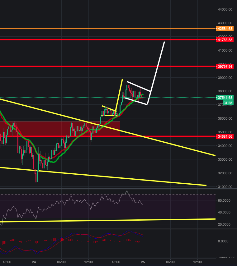 TristanBal's tweet photo. Possible #Bitcoin bull pennant. This would take us to 41.5k if confirmed https://t.co/gwYOM01DmU