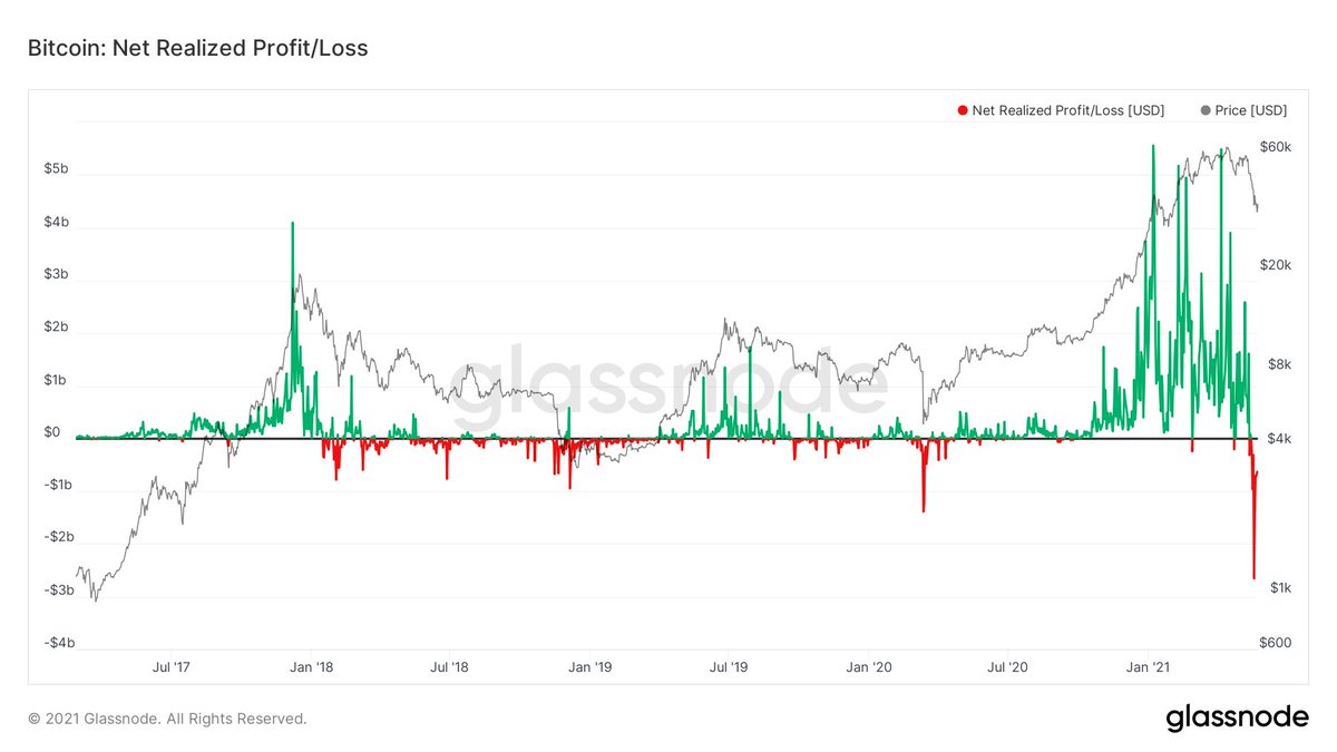 Congratulations, you survived the largest capitulation event in Bitcoin's history.