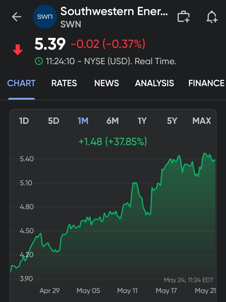securingthabag's tweet photo. 1 and 6 month charts of $SWN. #securingthabag #investing #passiveincome #StocksToBuy #StocksToTrade
#StocksInNews #stocks #swingtrades https://t.co/bIrQHpjvRz