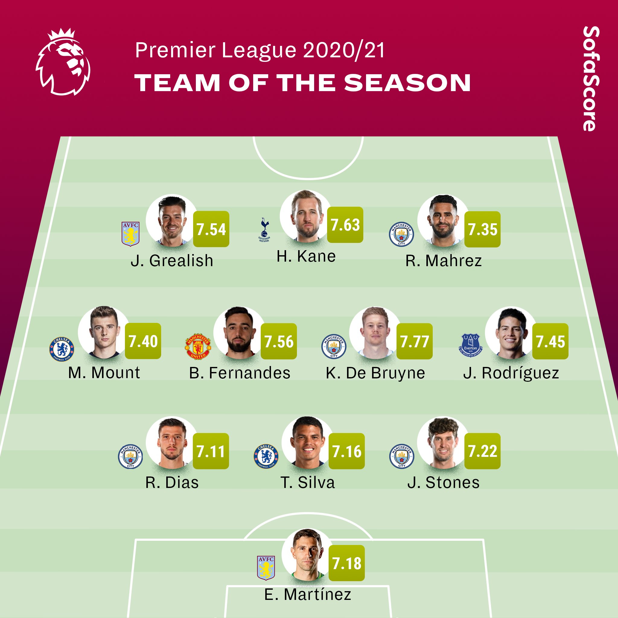 Sofascore on Twitter "🏴󠁧󠁢󠁥󠁮󠁧󠁿 Team of the Season It's time to show