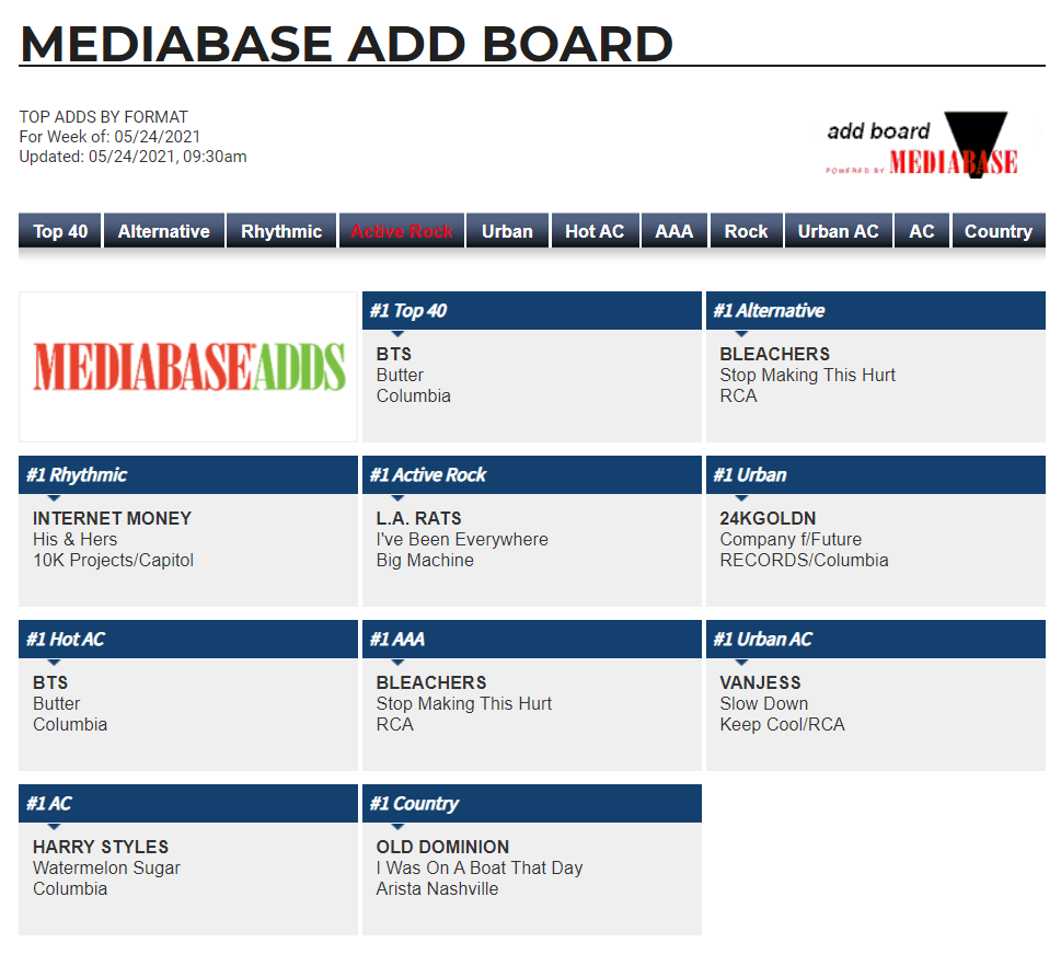Bts Charts On Twitter Mediabase Add Board Butter Is Currently Most Added At Pop Hot Ac 2nd Most Added At Rhythmic So Far