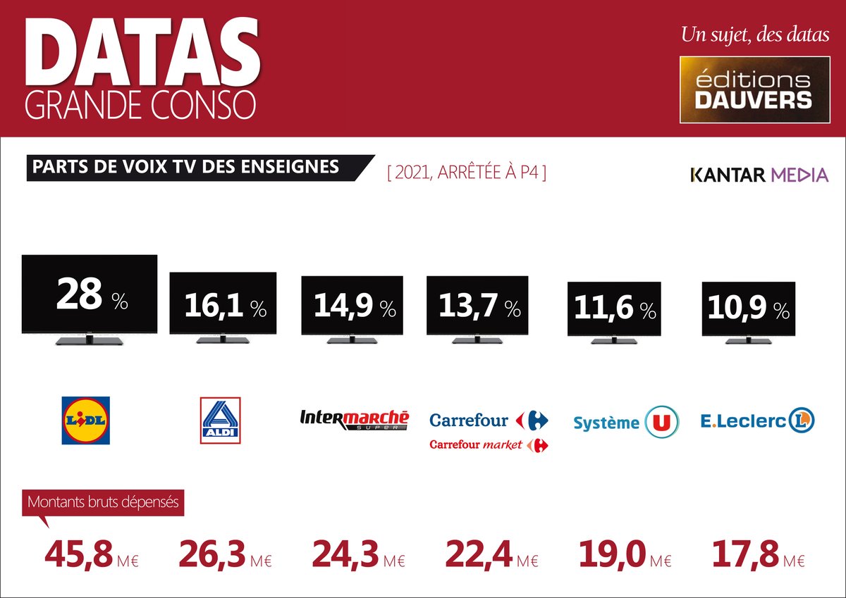 Olivier Dauvers (@dauvers70) on Twitter photo #DATASGRANDECONSO Aldi, 2e annonceur TV, depuis le début de l'année. <a href="/lidlfrance/">Lidl France</a>, premier (via <a href="/KantarFR/">Kantar France</a>). Non, rien... #DATASGRANDECONSO Aldi, 2e annonceur TV, depuis le début de l'année. <a href="/lidlfrance/">Lidl France</a>, premier (via <a href="/KantarFR/">Kantar France</a>). Non, rien...