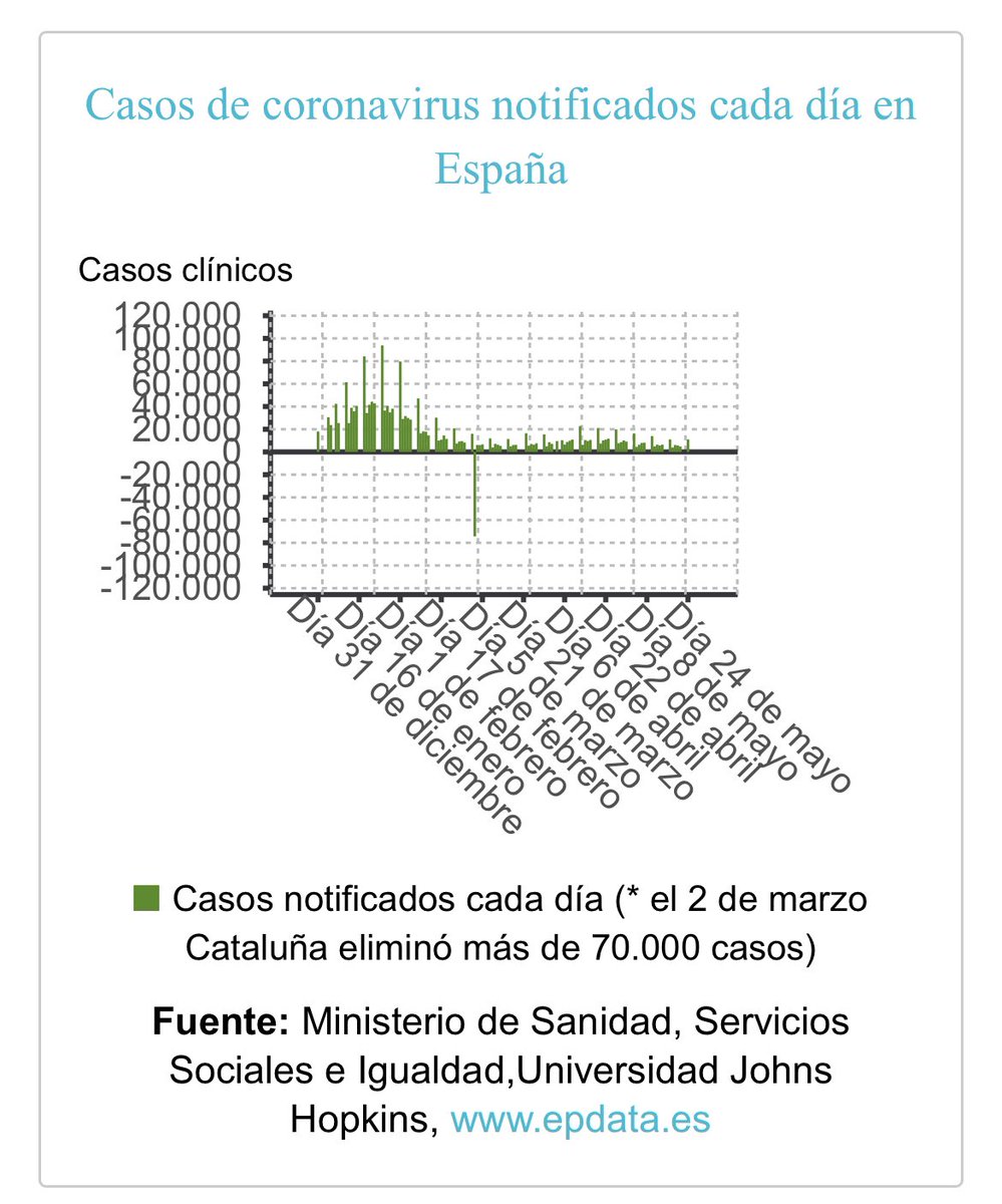 📆 24/05/2021

🇪🇸 Datos evolución #COVID19 #coronavirus

🟠 ▲ 11.067 casos (▲ 1.017 últ. 24h)
⚫ ▲ 91 fallecidos
🟢 ▲ 252 altas

🔴 IA 14d: 129,41

🏥 5.614 en PLANTA (103 menos)
🚑 1.627 UCI (28 menos)

Más información en LA PLAGA 🦠
👉 laplaga.es