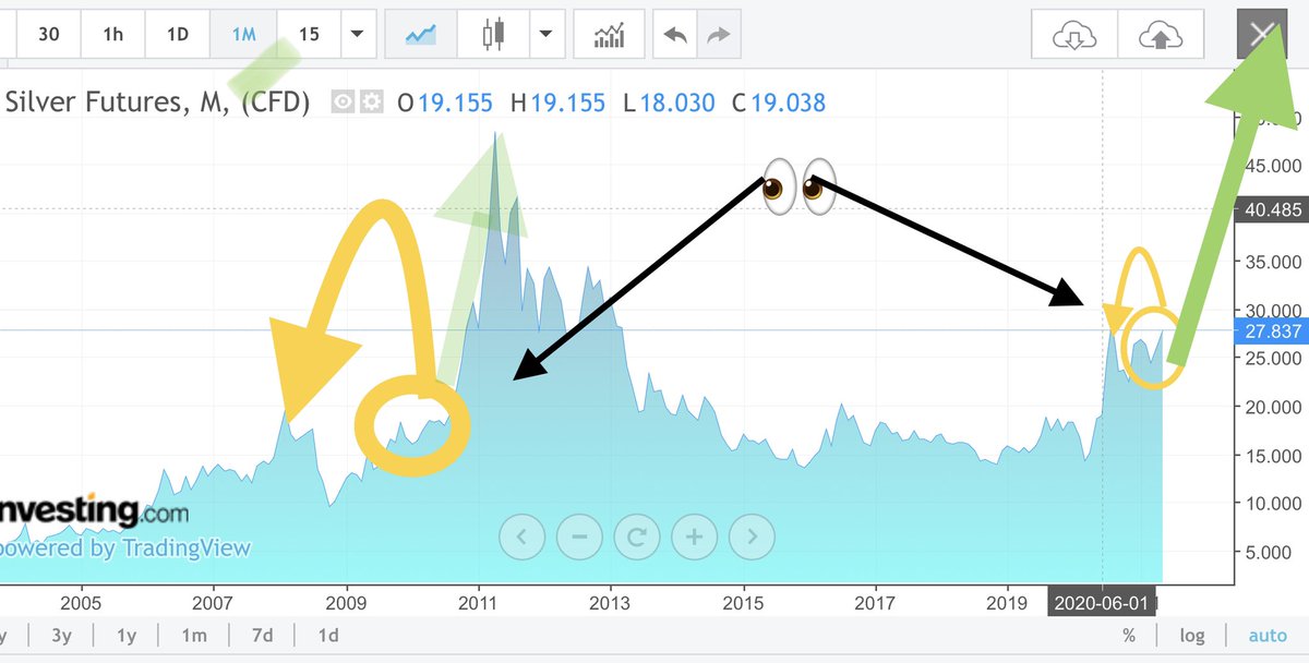 ArnaudLisle's tweet photo. #Silver FUT Monthly:
Are we, as in Spring 2010, on the verge of a huge bullish movement, with an imminent start?

#silverraid #silvershortsqueeze #silverqueeze #silvermassacre #wallstreetsilver #wallstreetbet #preciousmetals #SILVERgot #silverprice #silverismoney #INFLATION #LME https://t.co/u4ohymrX4A