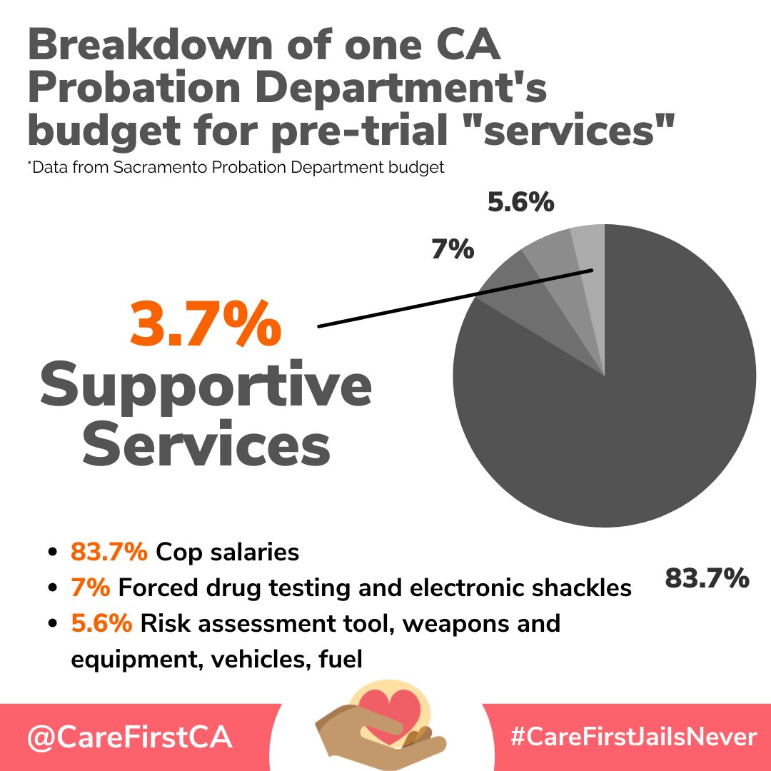 JusticeLANow's tweet photo. TAKE ACTION TODAY to submit public comment to urge CA Governor Gavin Newsom and the Senate and Assembly Pro-tems to tell them to REJECT the $140 million in extra funding to the Probation Department in 2021-2022. 

Toolkit: https://t.co/8ptas8O7LZ

#CareFirstJailsNever https://t.co/eTk821T9NN