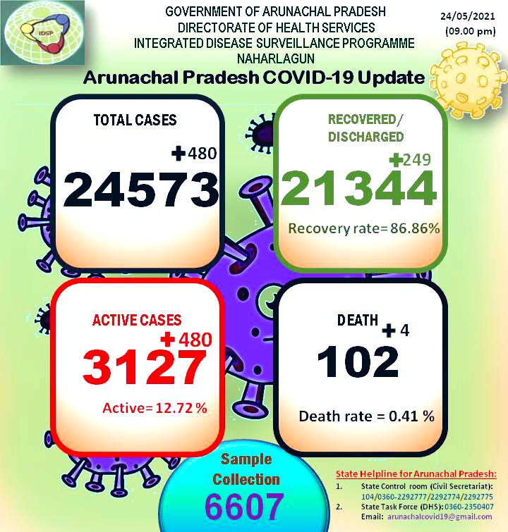 eclectictweets's tweet image. #Covid related death  in Arunachal Pradesh has crossed century with 4  casualties reported today.  This figure is inclusive of #WaveOne and #WaveTwo